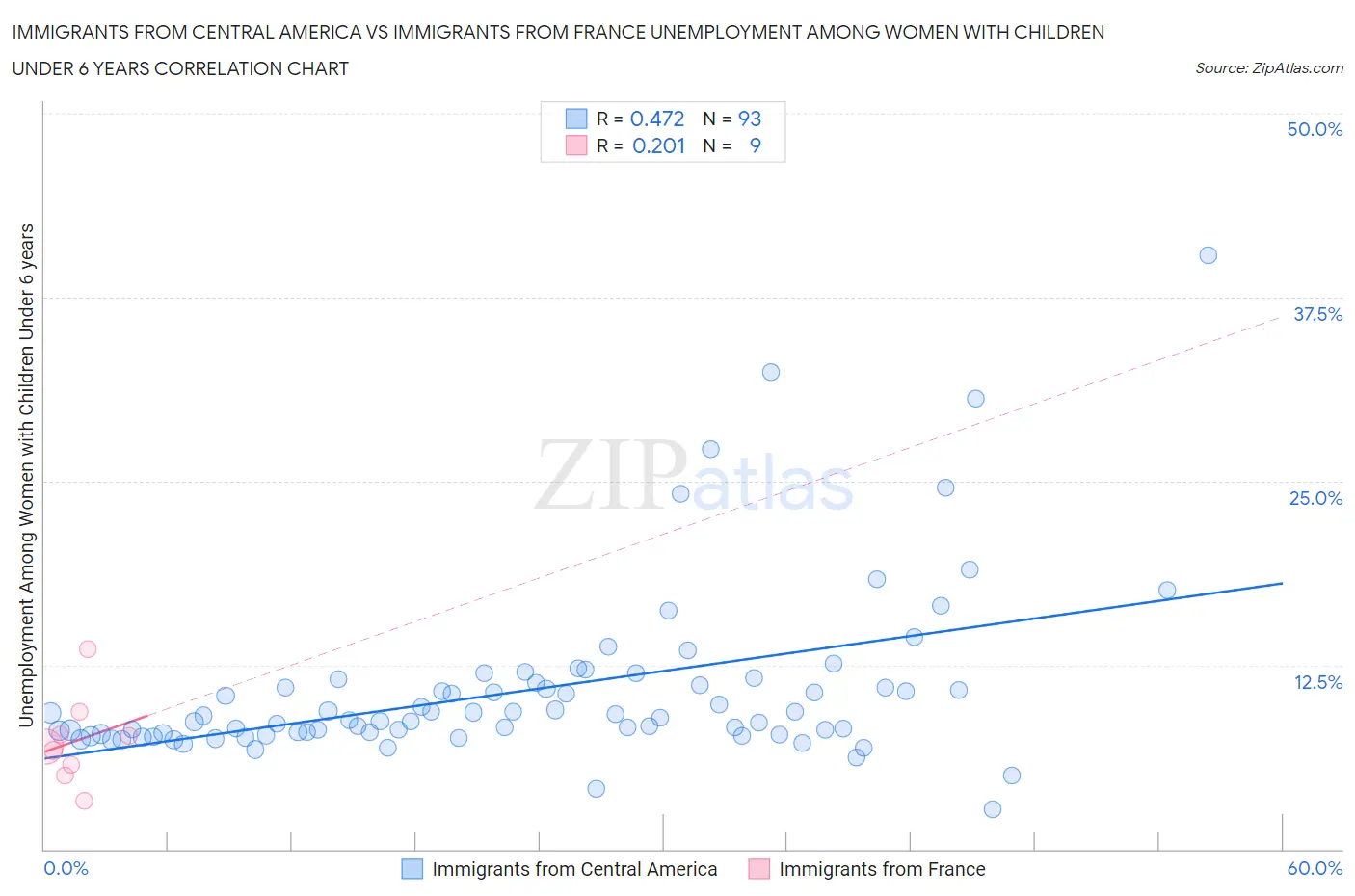 Immigrants from Central America vs Immigrants from France Unemployment Among Women with Children Under 6 years