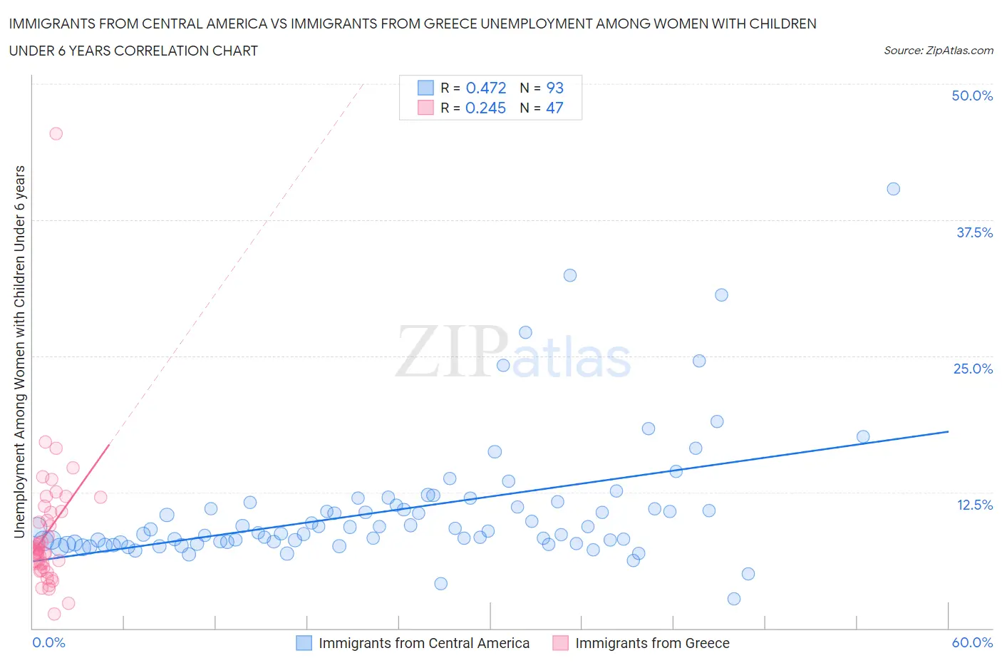 Immigrants from Central America vs Immigrants from Greece Unemployment Among Women with Children Under 6 years