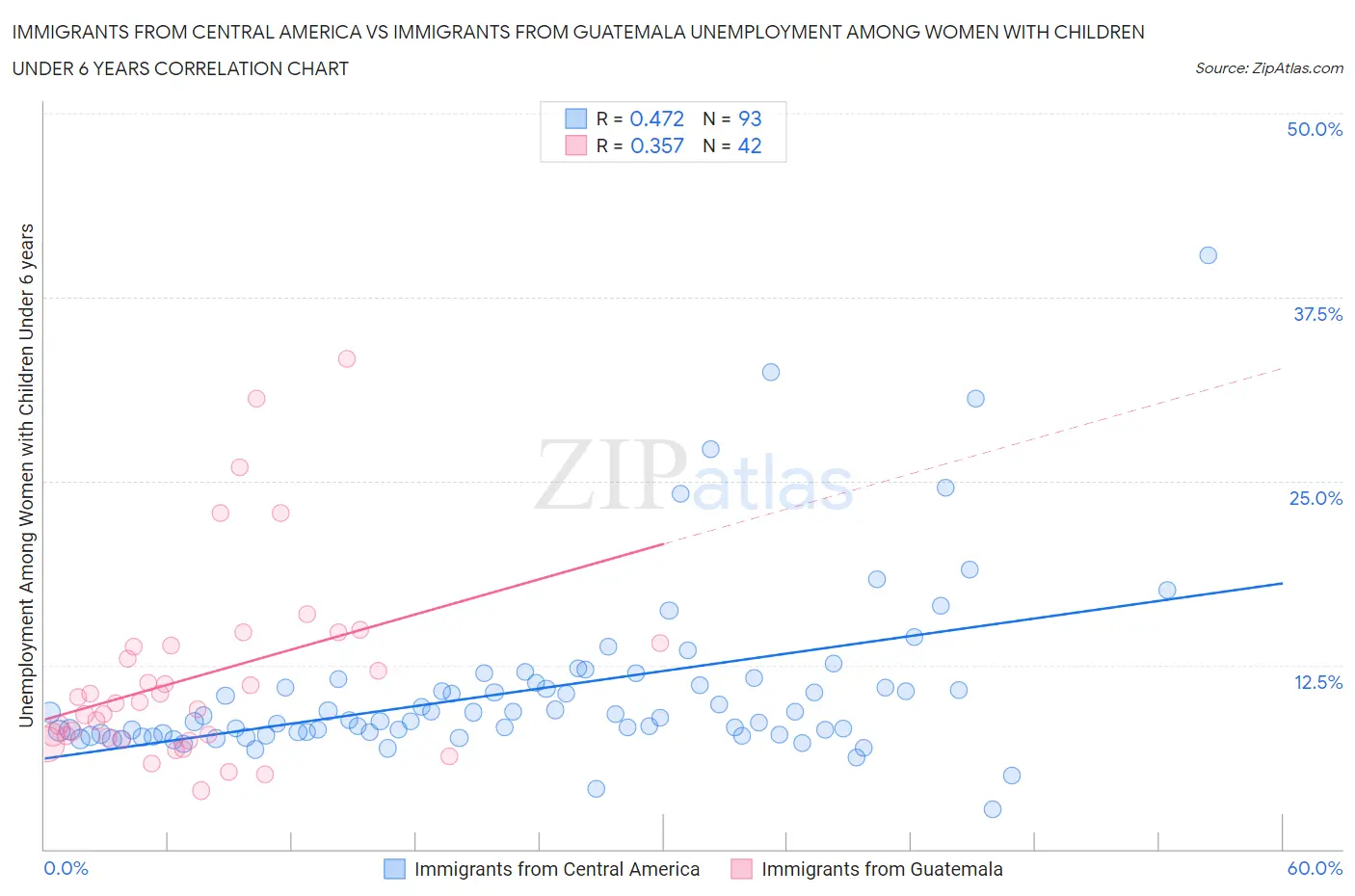 Immigrants from Central America vs Immigrants from Guatemala Unemployment Among Women with Children Under 6 years