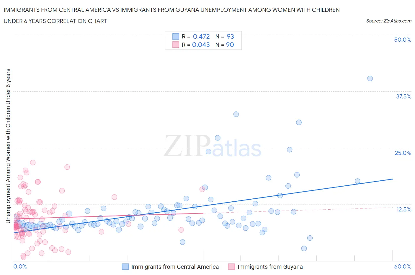 Immigrants from Central America vs Immigrants from Guyana Unemployment Among Women with Children Under 6 years