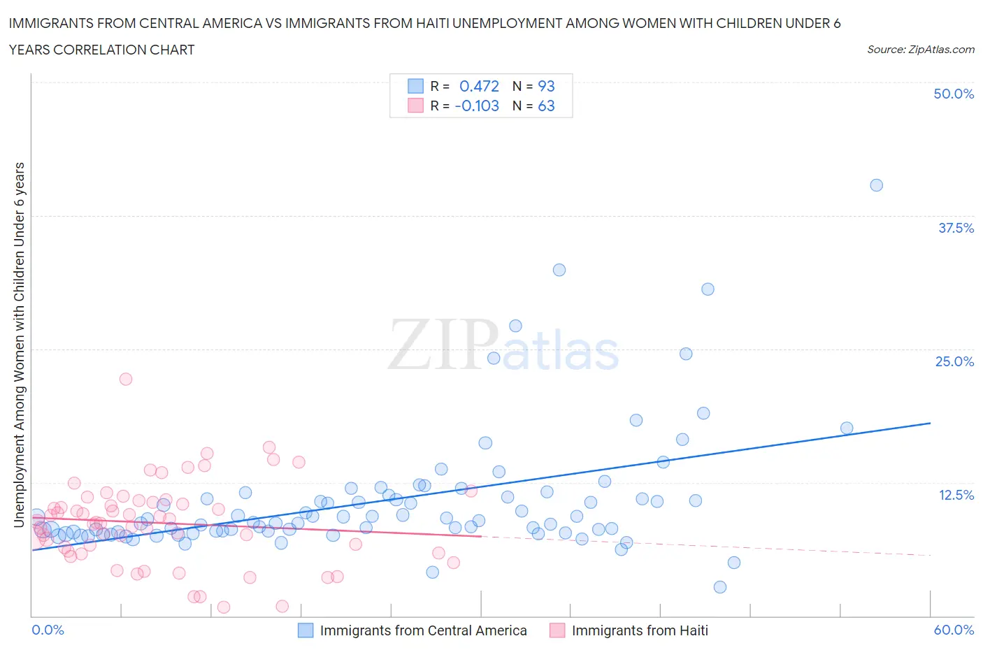 Immigrants from Central America vs Immigrants from Haiti Unemployment Among Women with Children Under 6 years