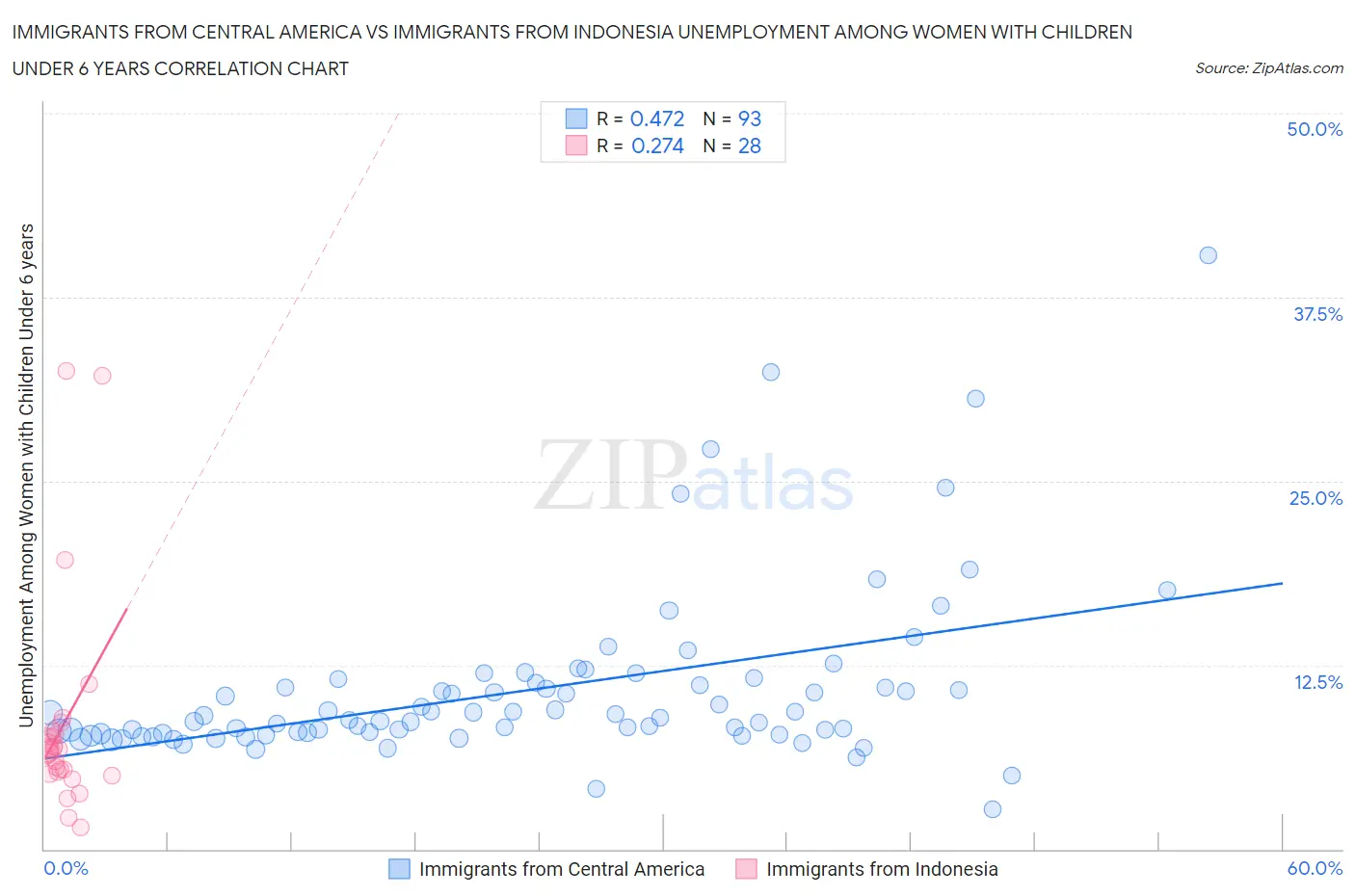 Immigrants from Central America vs Immigrants from Indonesia Unemployment Among Women with Children Under 6 years