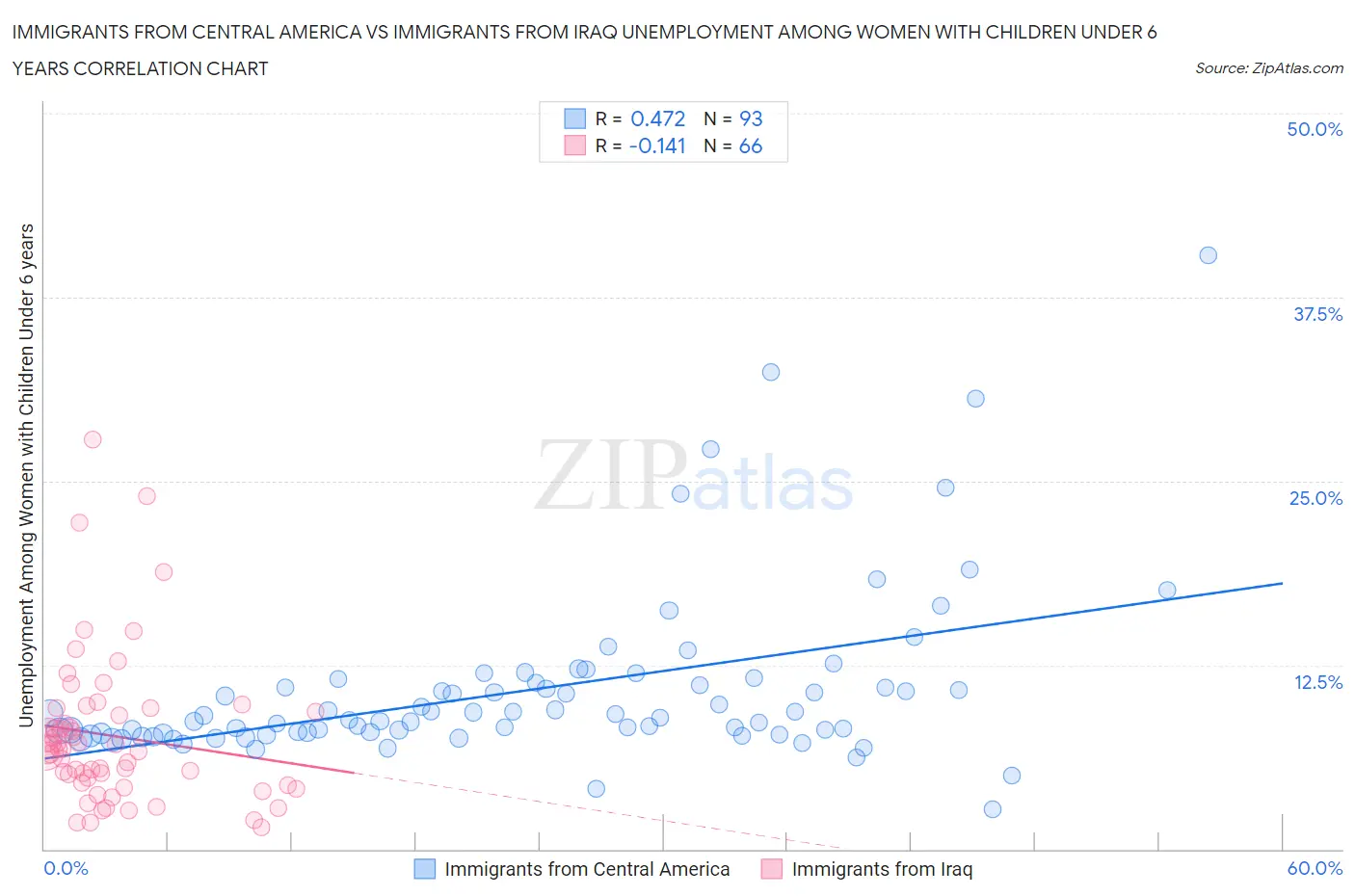 Immigrants from Central America vs Immigrants from Iraq Unemployment Among Women with Children Under 6 years