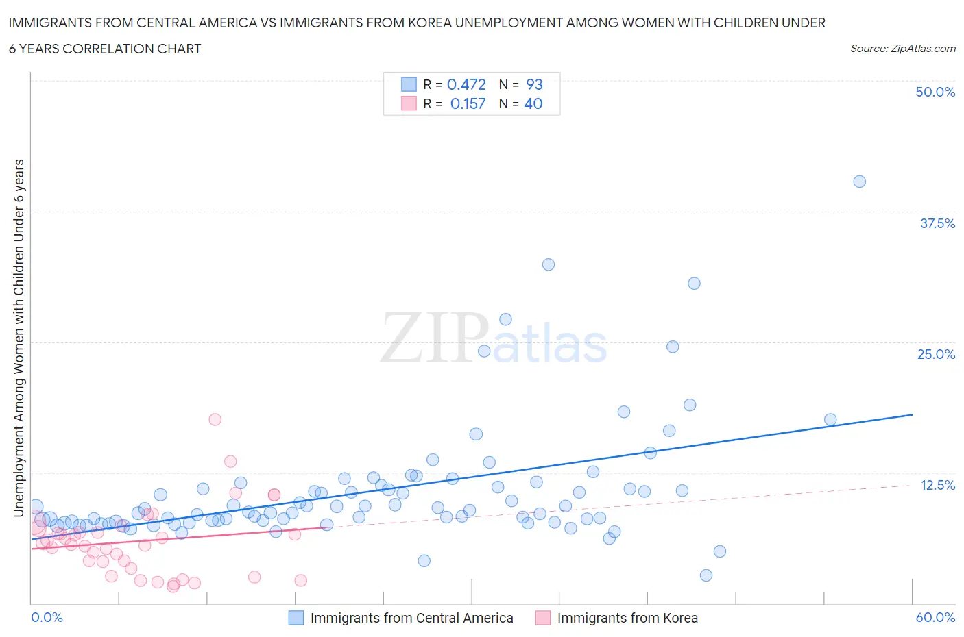 Immigrants from Central America vs Immigrants from Korea Unemployment Among Women with Children Under 6 years