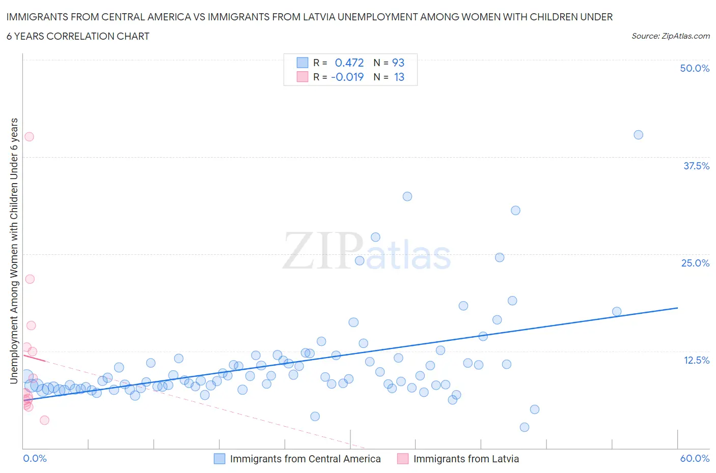 Immigrants from Central America vs Immigrants from Latvia Unemployment Among Women with Children Under 6 years