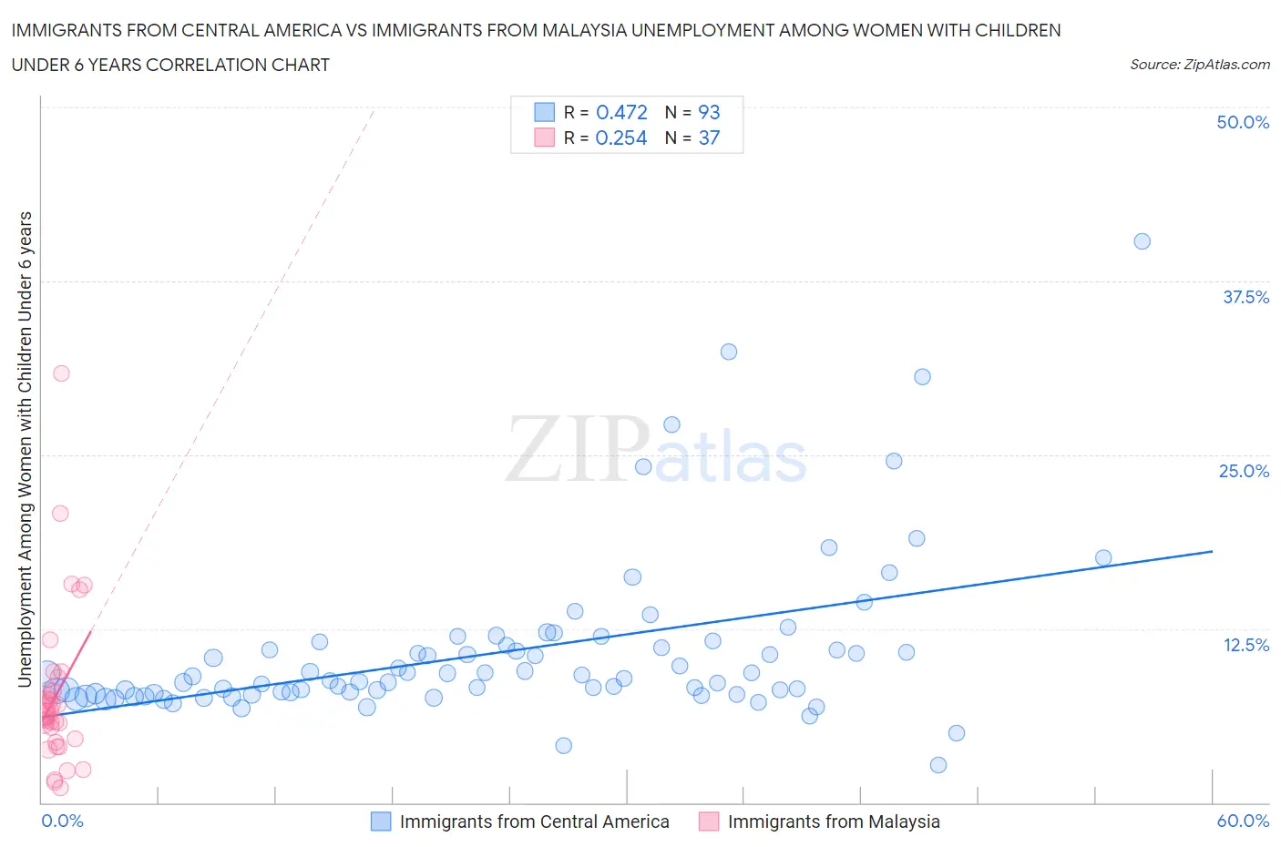 Immigrants from Central America vs Immigrants from Malaysia Unemployment Among Women with Children Under 6 years