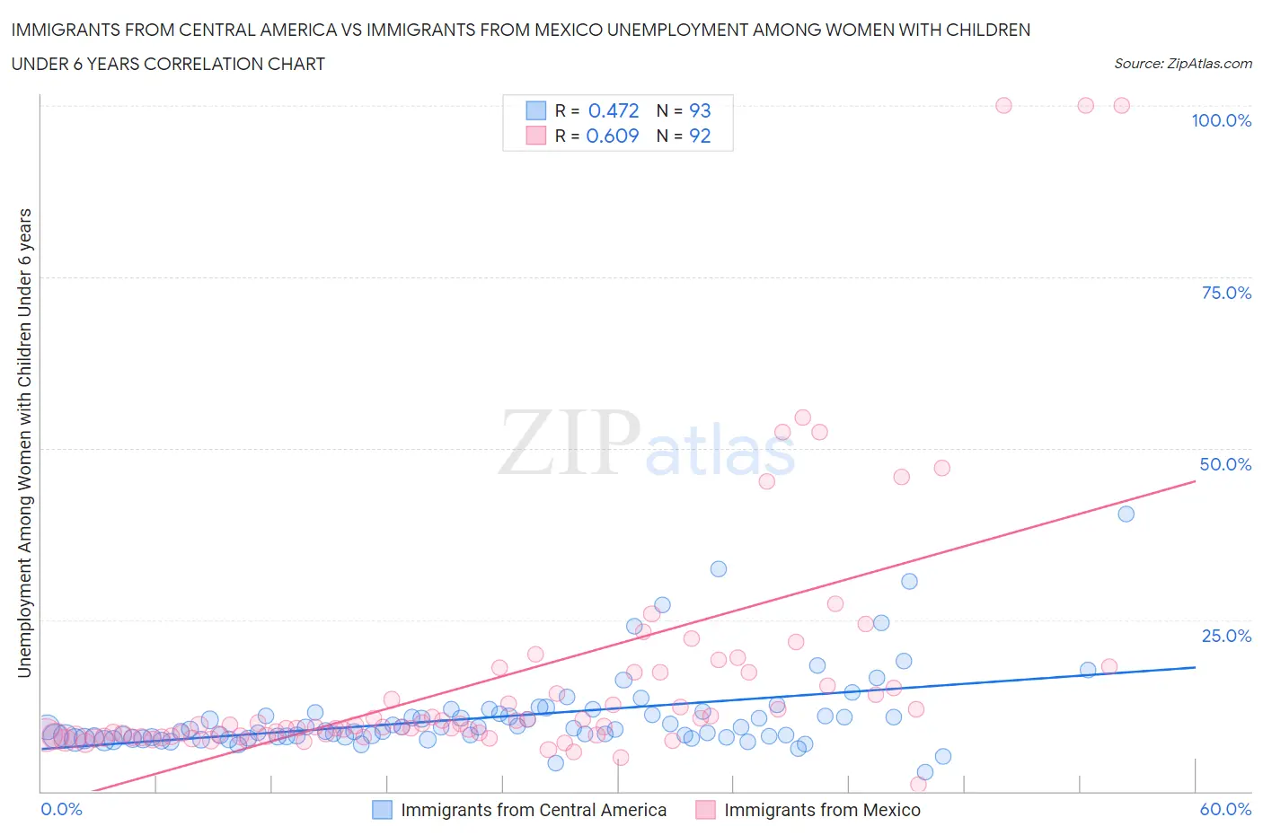 Immigrants from Central America vs Immigrants from Mexico Unemployment Among Women with Children Under 6 years
