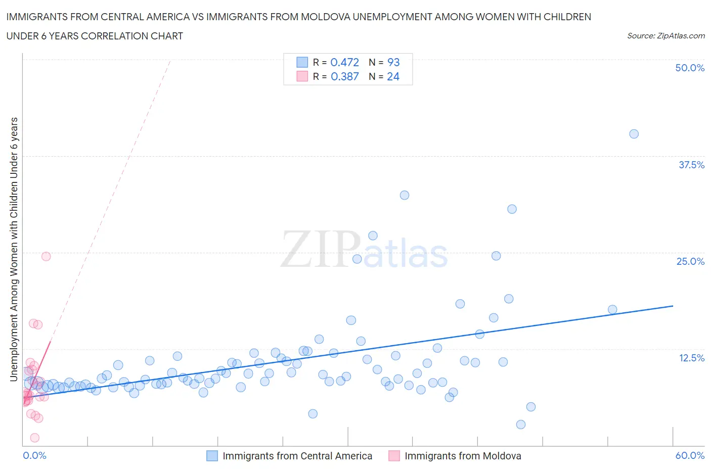 Immigrants from Central America vs Immigrants from Moldova Unemployment Among Women with Children Under 6 years