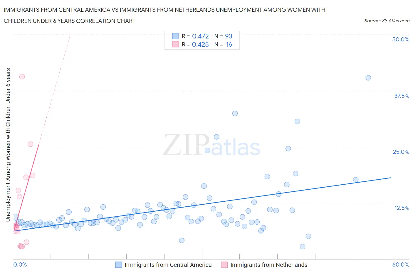 Immigrants from Central America vs Immigrants from Netherlands Unemployment Among Women with Children Under 6 years