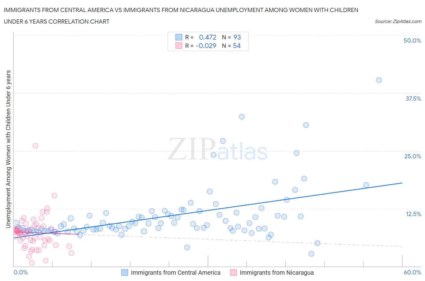 Immigrants from Central America vs Immigrants from Nicaragua Unemployment Among Women with Children Under 6 years