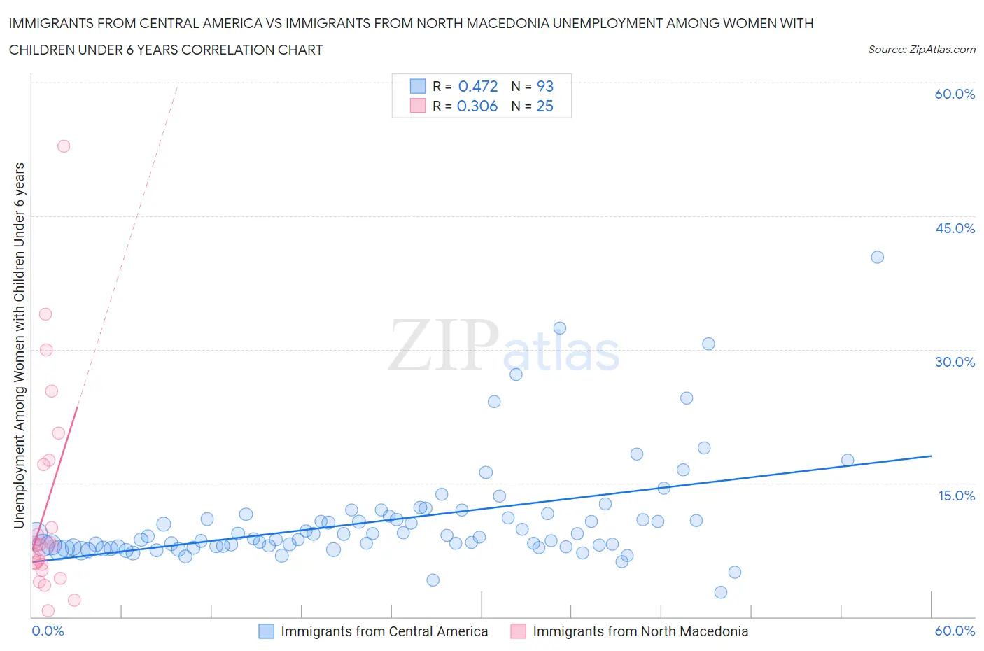 Immigrants from Central America vs Immigrants from North Macedonia Unemployment Among Women with Children Under 6 years