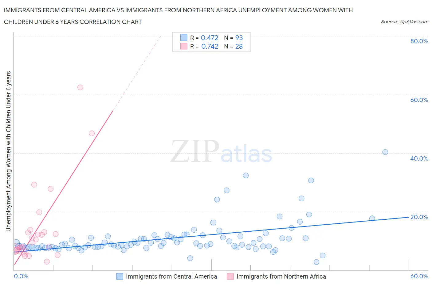 Immigrants from Central America vs Immigrants from Northern Africa Unemployment Among Women with Children Under 6 years