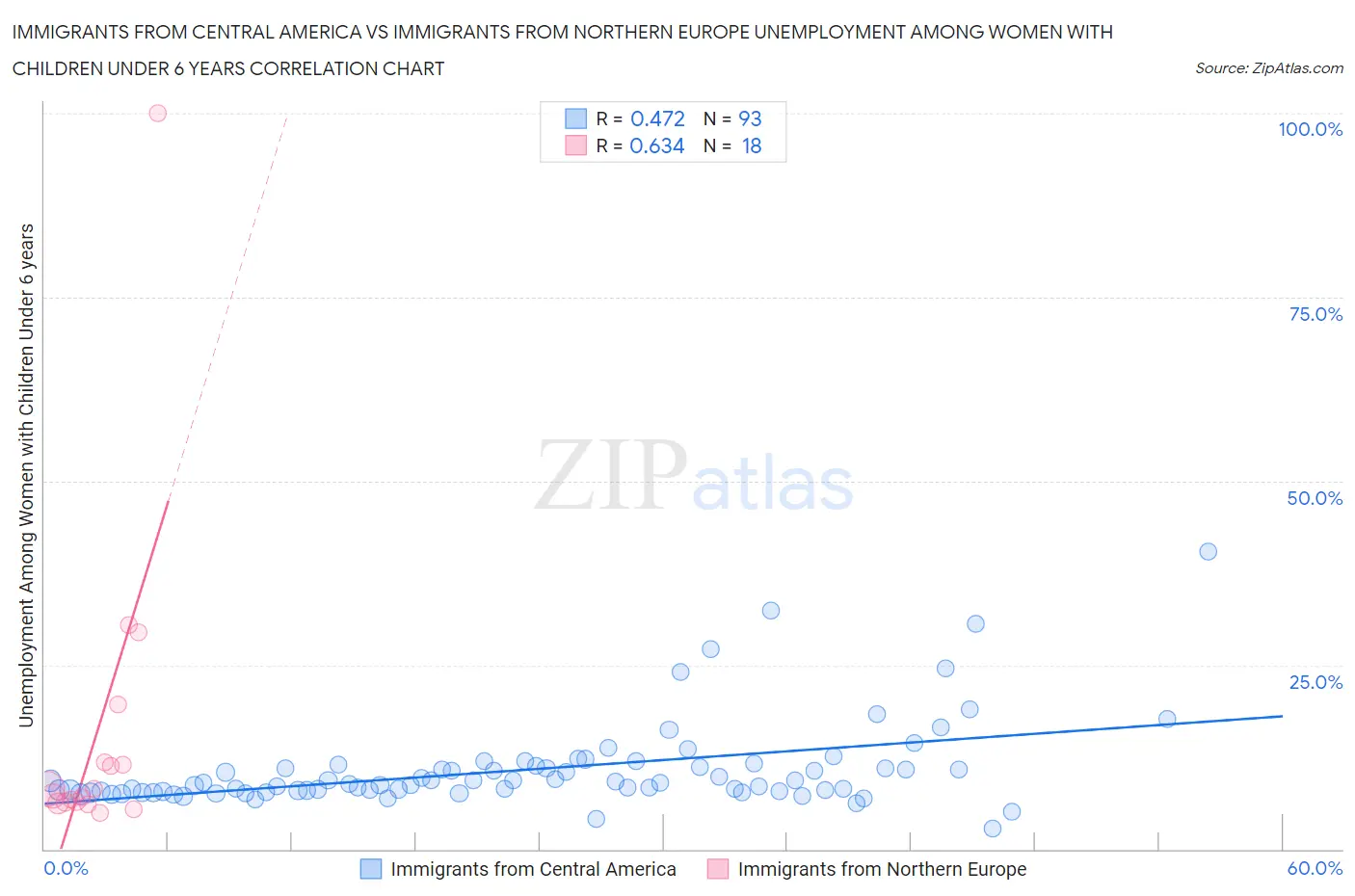 Immigrants from Central America vs Immigrants from Northern Europe Unemployment Among Women with Children Under 6 years