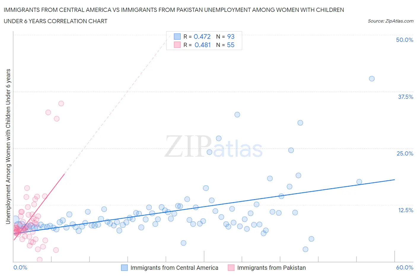 Immigrants from Central America vs Immigrants from Pakistan Unemployment Among Women with Children Under 6 years