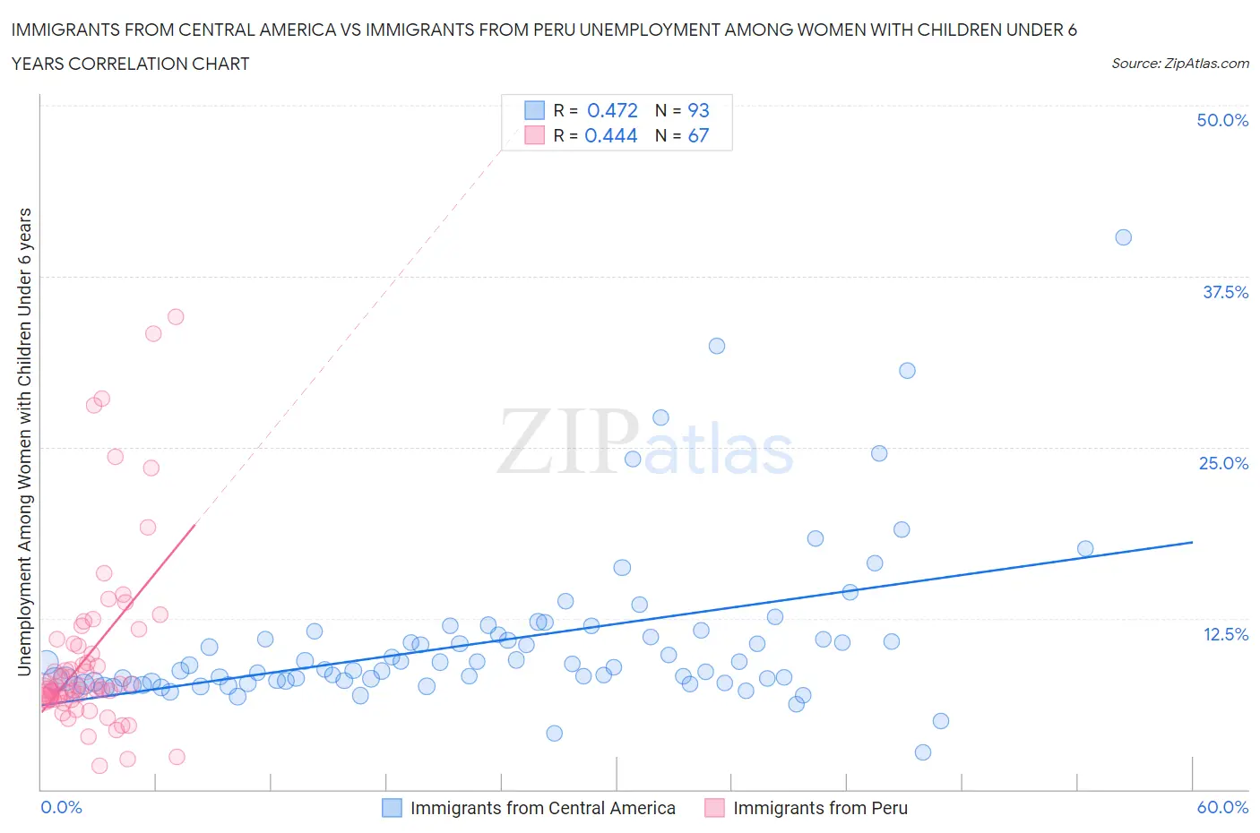 Immigrants from Central America vs Immigrants from Peru Unemployment Among Women with Children Under 6 years