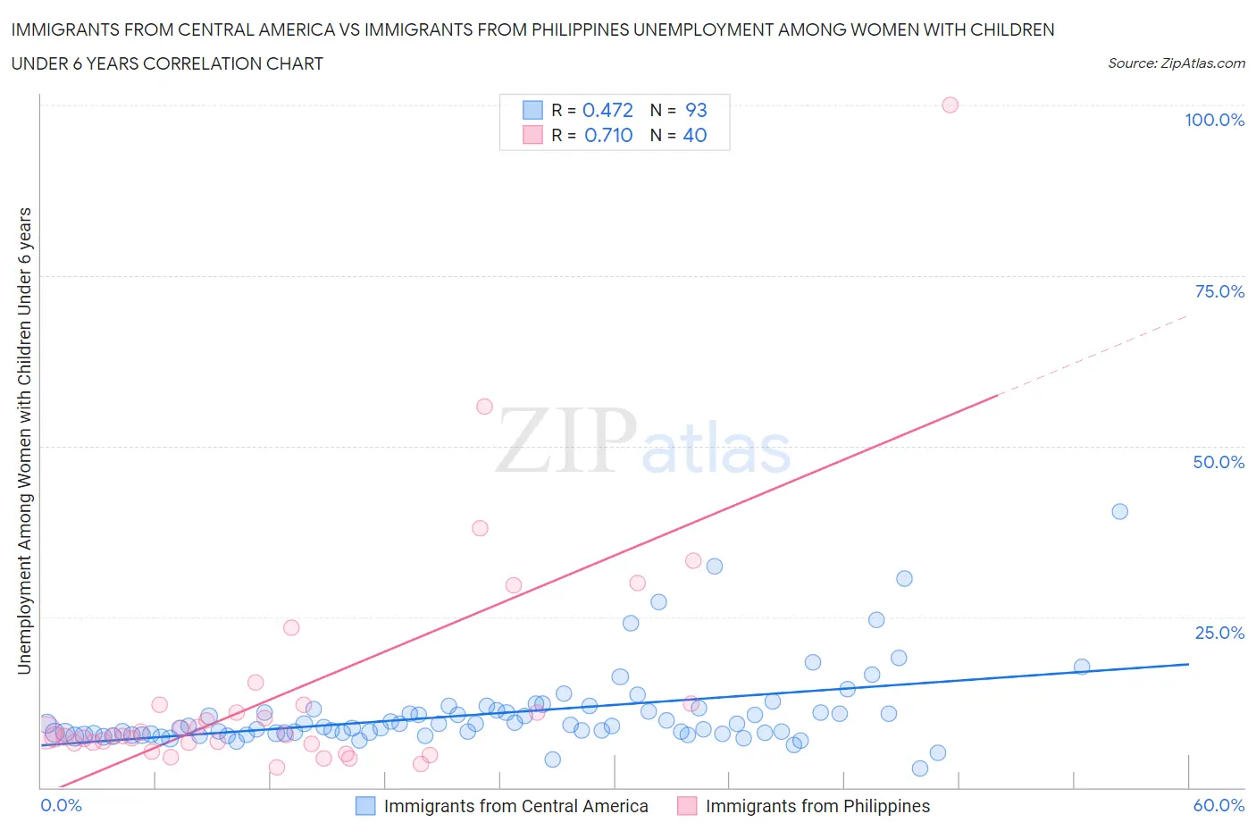 Immigrants from Central America vs Immigrants from Philippines Unemployment Among Women with Children Under 6 years