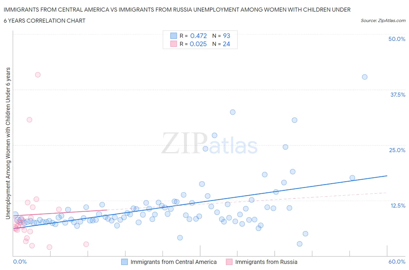 Immigrants from Central America vs Immigrants from Russia Unemployment Among Women with Children Under 6 years