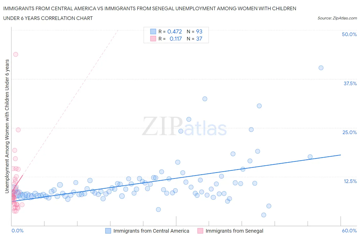Immigrants from Central America vs Immigrants from Senegal Unemployment Among Women with Children Under 6 years
