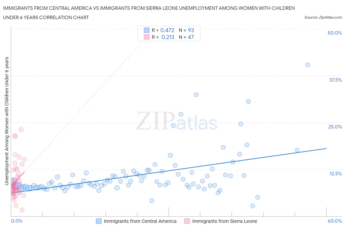 Immigrants from Central America vs Immigrants from Sierra Leone Unemployment Among Women with Children Under 6 years