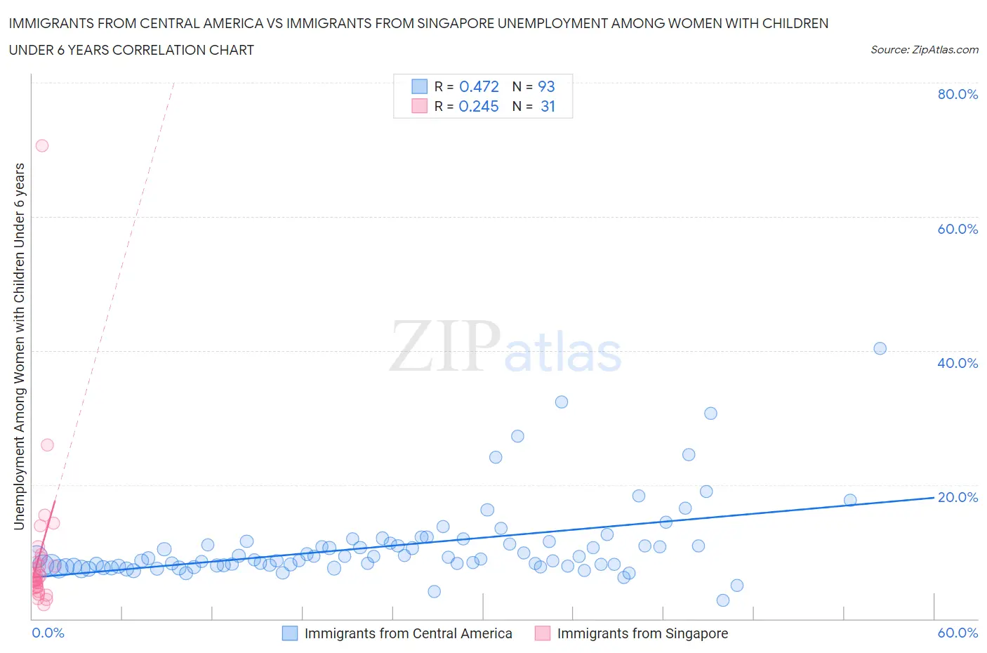 Immigrants from Central America vs Immigrants from Singapore Unemployment Among Women with Children Under 6 years