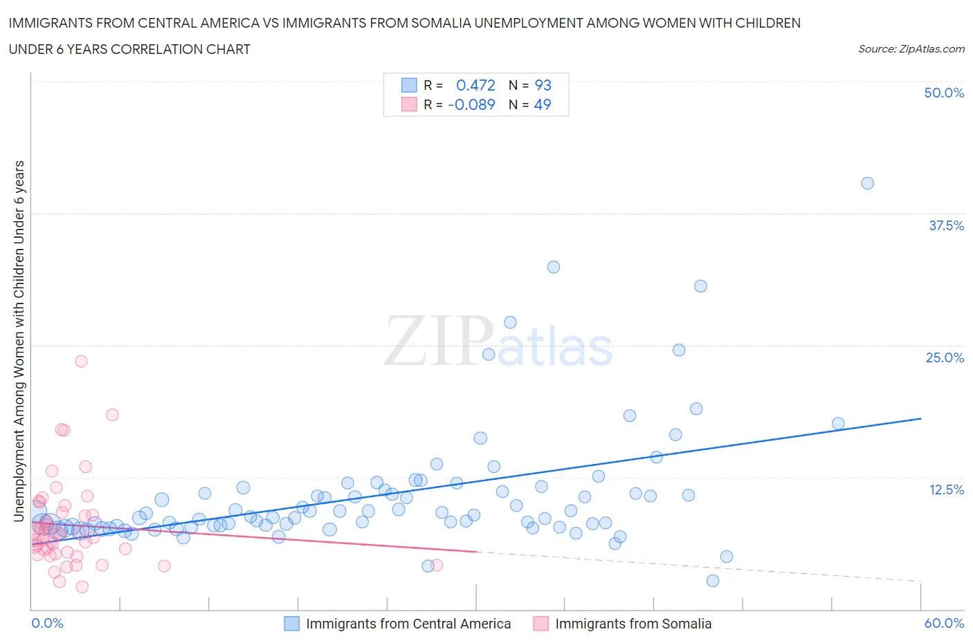 Immigrants from Central America vs Immigrants from Somalia Unemployment Among Women with Children Under 6 years