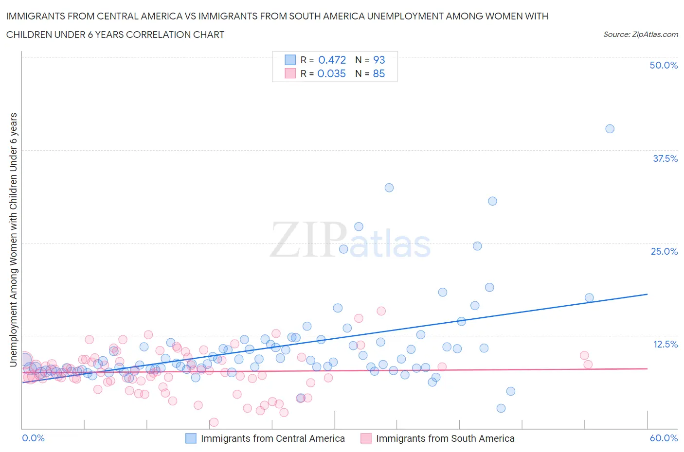 Immigrants from Central America vs Immigrants from South America Unemployment Among Women with Children Under 6 years