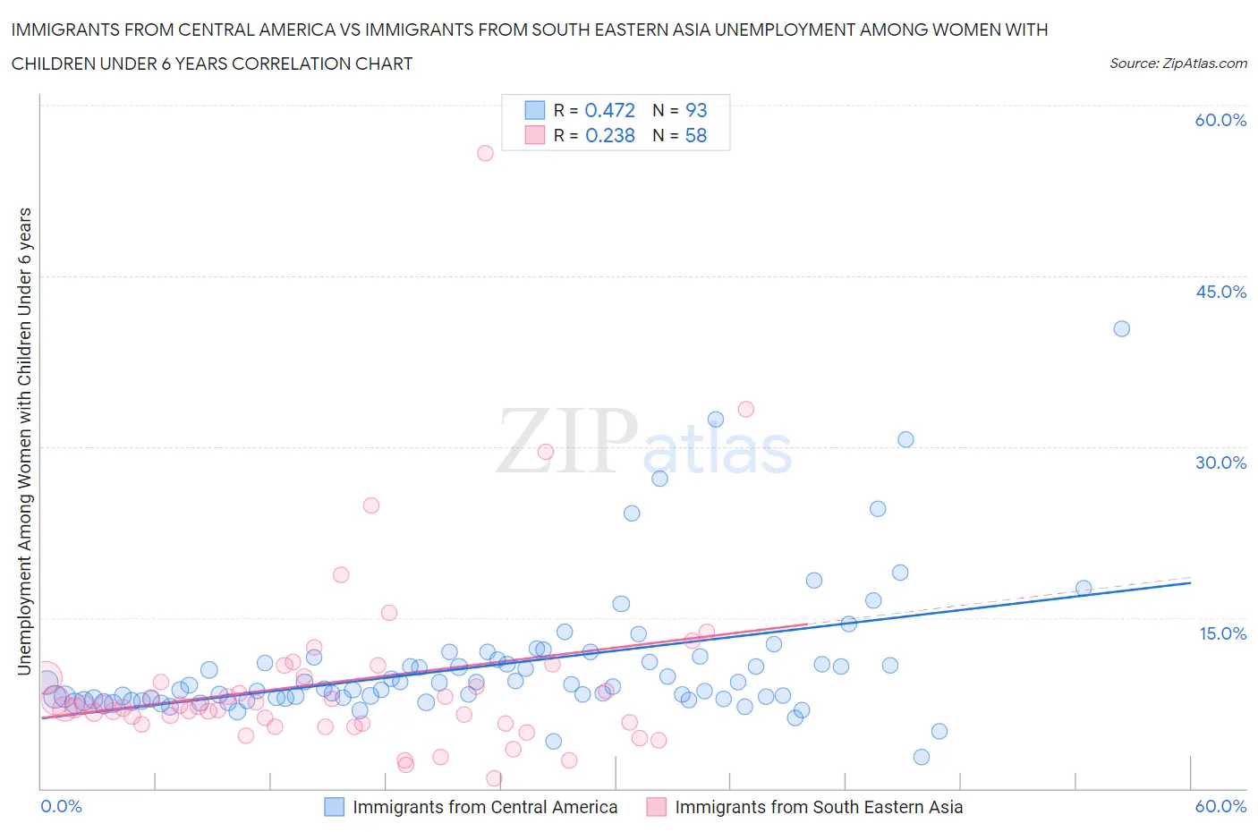 Immigrants from Central America vs Immigrants from South Eastern Asia Unemployment Among Women with Children Under 6 years