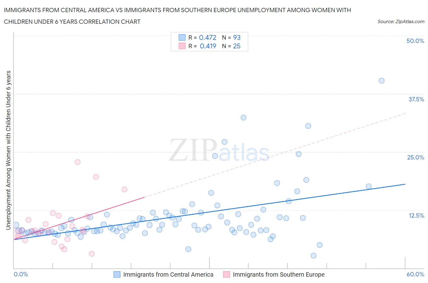 Immigrants from Central America vs Immigrants from Southern Europe Unemployment Among Women with Children Under 6 years