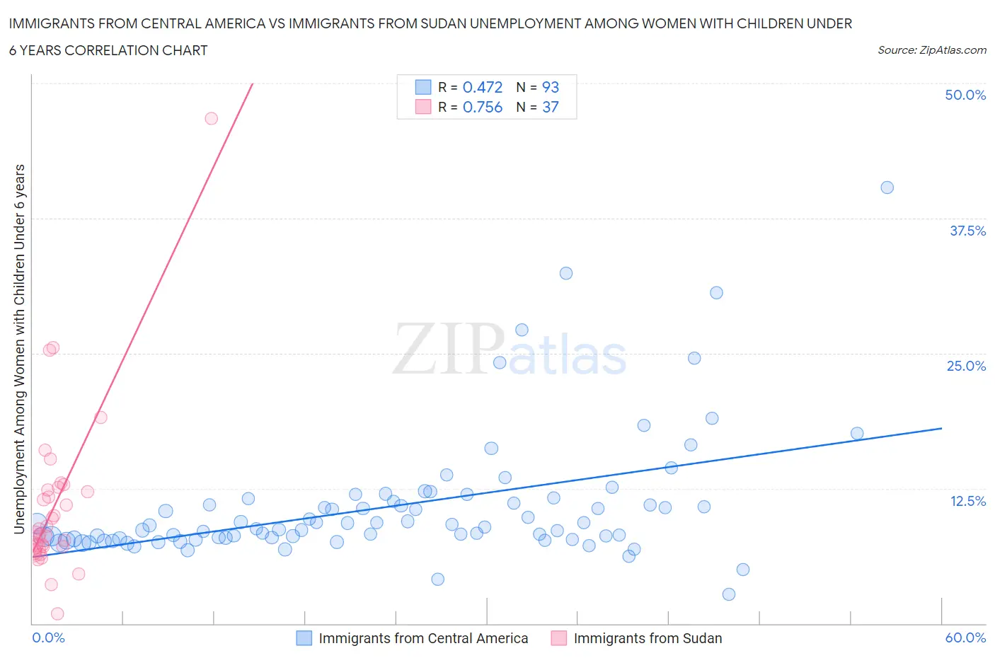 Immigrants from Central America vs Immigrants from Sudan Unemployment Among Women with Children Under 6 years