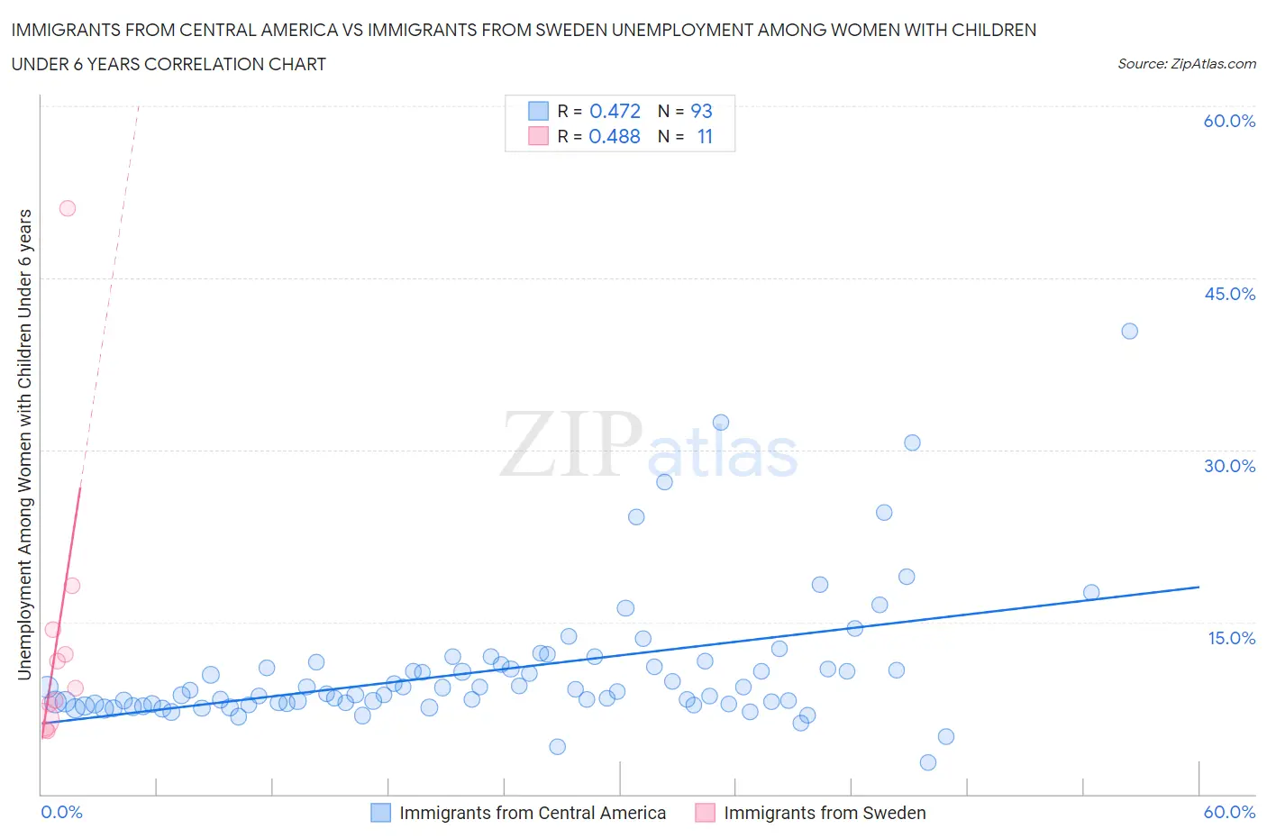 Immigrants from Central America vs Immigrants from Sweden Unemployment Among Women with Children Under 6 years