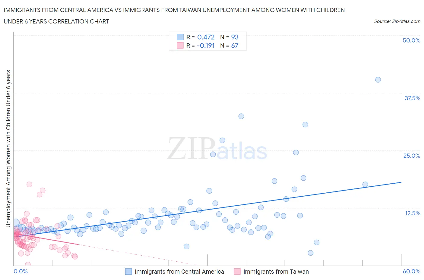 Immigrants from Central America vs Immigrants from Taiwan Unemployment Among Women with Children Under 6 years