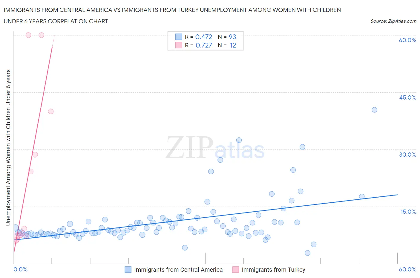 Immigrants from Central America vs Immigrants from Turkey Unemployment Among Women with Children Under 6 years