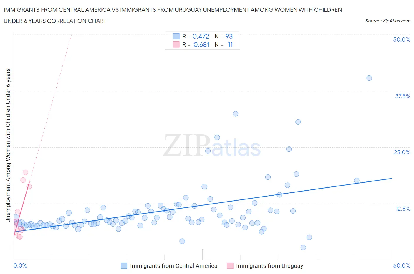 Immigrants from Central America vs Immigrants from Uruguay Unemployment Among Women with Children Under 6 years