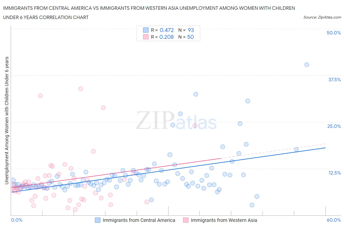 Immigrants from Central America vs Immigrants from Western Asia Unemployment Among Women with Children Under 6 years