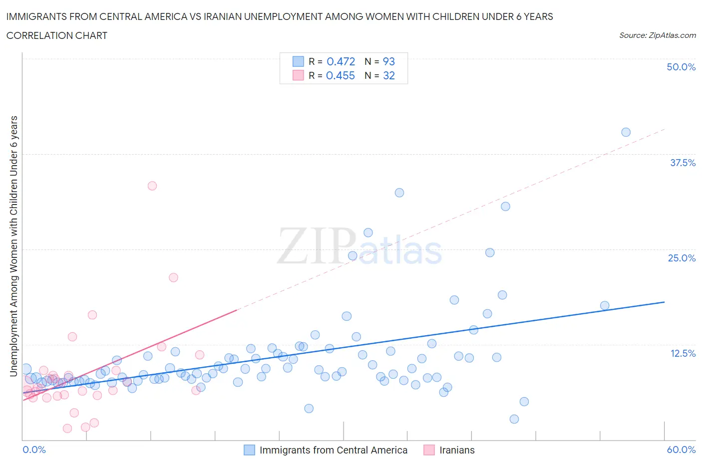 Immigrants from Central America vs Iranian Unemployment Among Women with Children Under 6 years