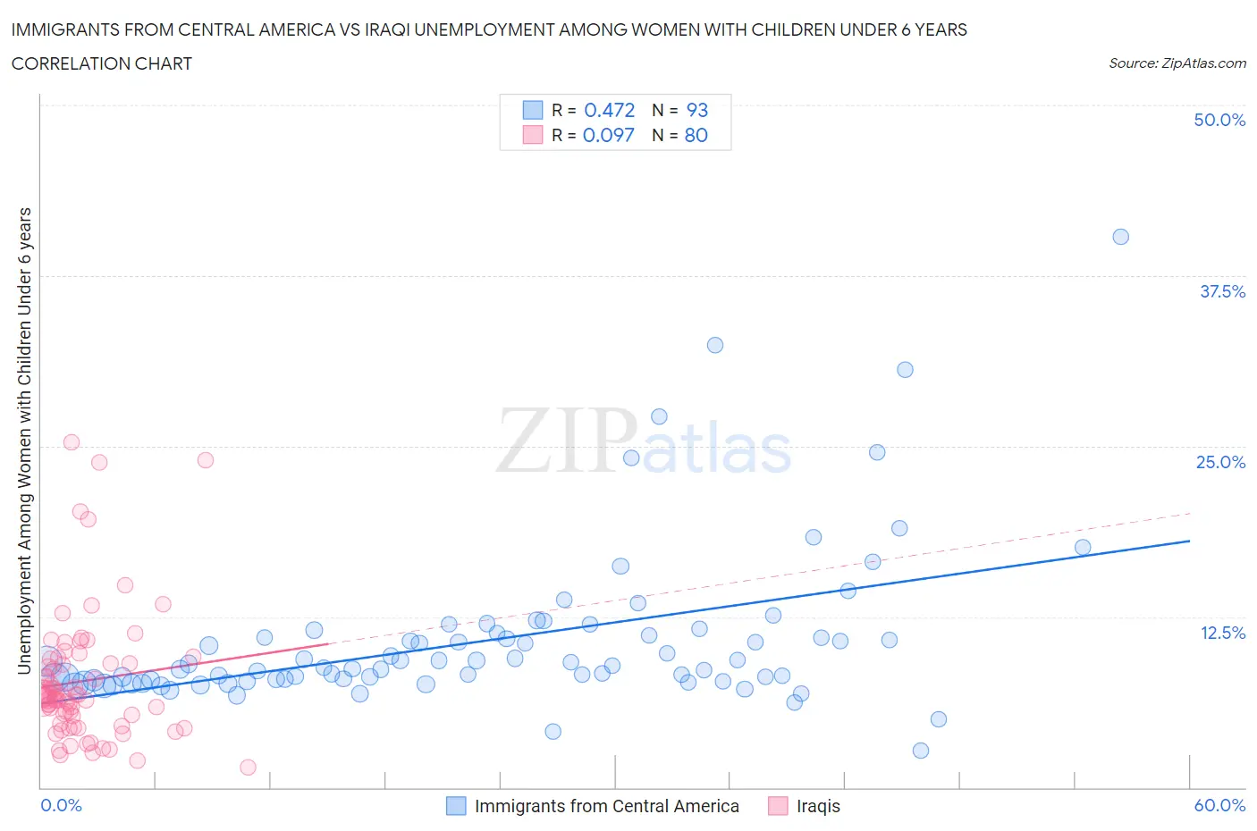 Immigrants from Central America vs Iraqi Unemployment Among Women with Children Under 6 years