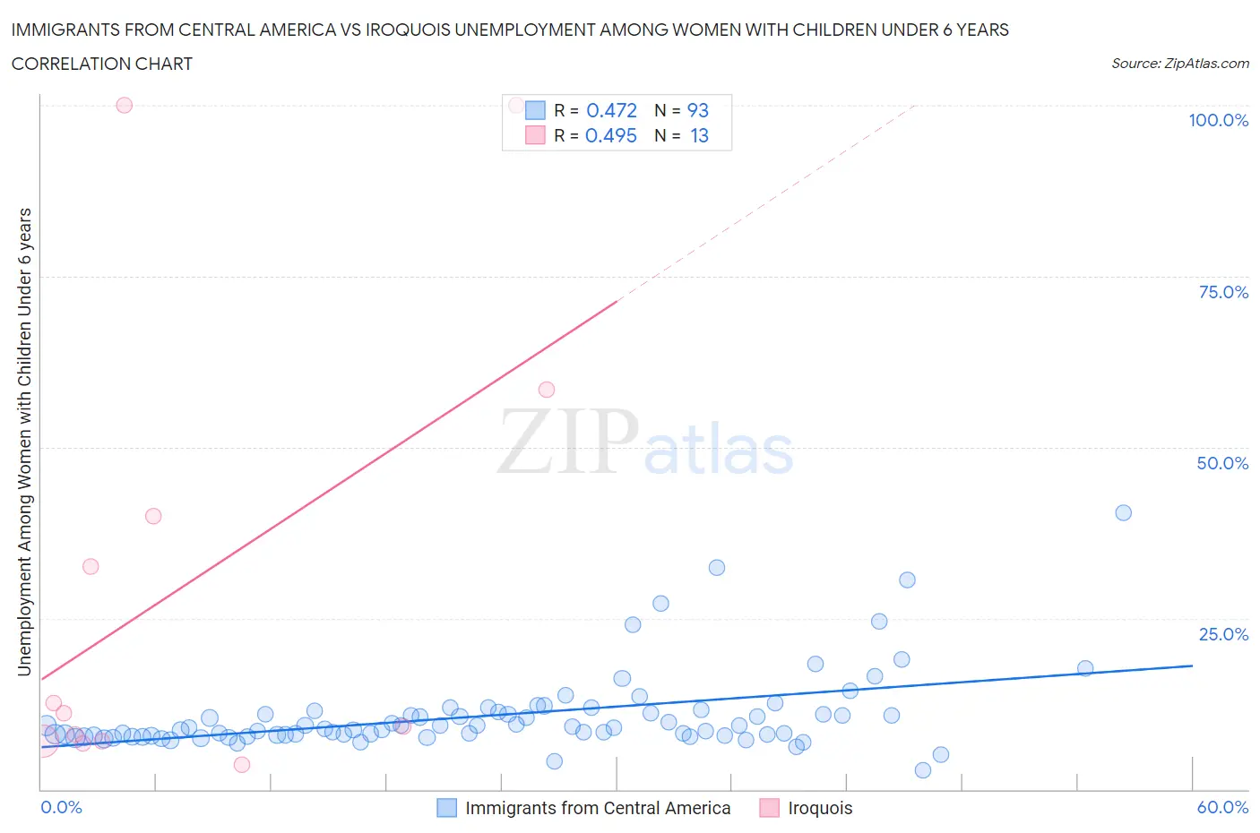 Immigrants from Central America vs Iroquois Unemployment Among Women with Children Under 6 years