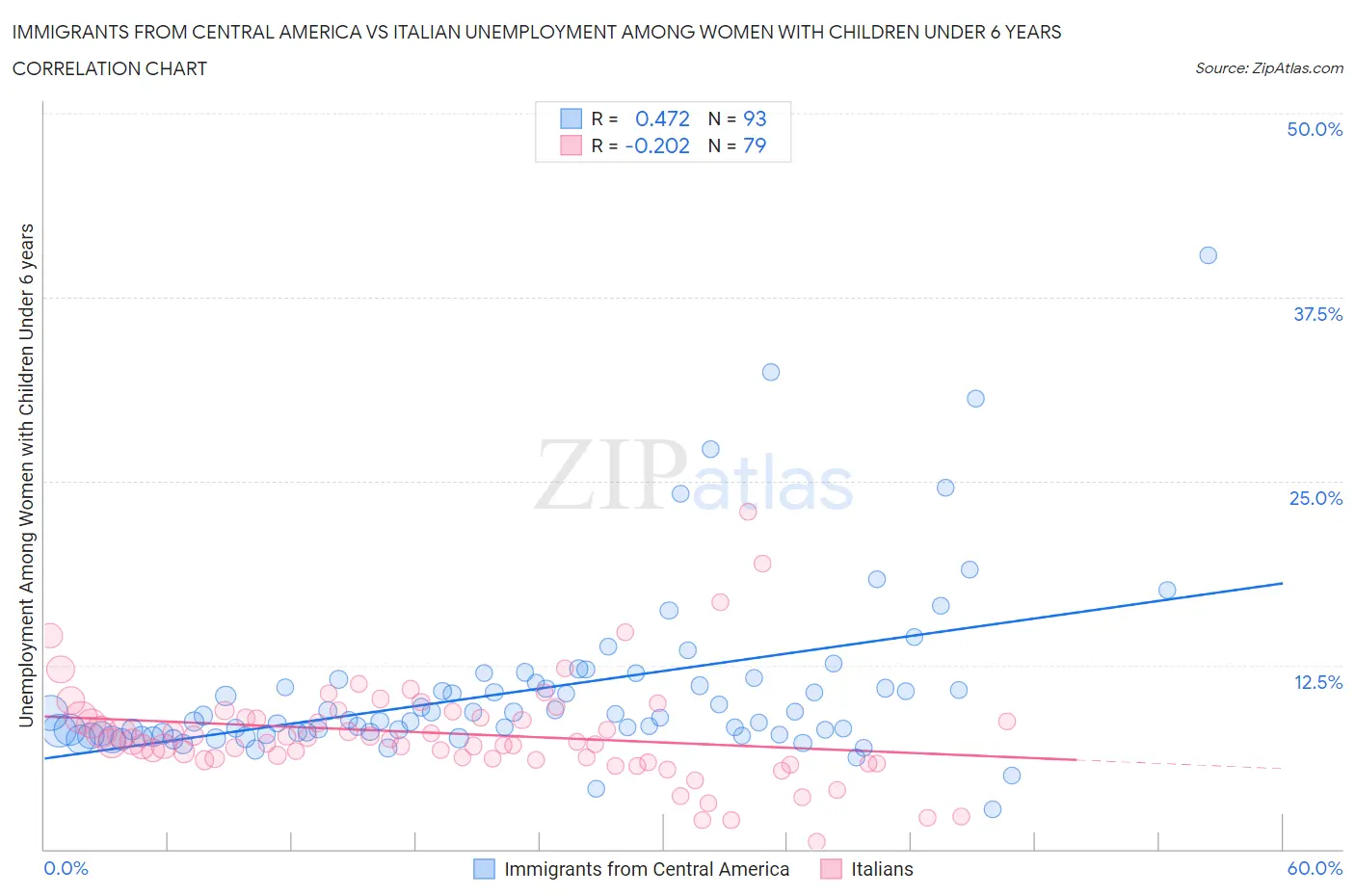 Immigrants from Central America vs Italian Unemployment Among Women with Children Under 6 years