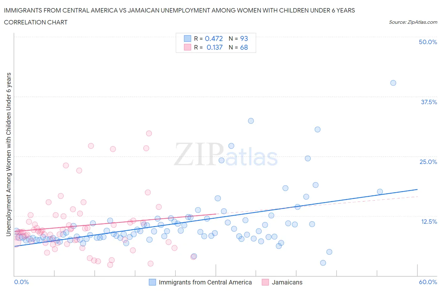 Immigrants from Central America vs Jamaican Unemployment Among Women with Children Under 6 years