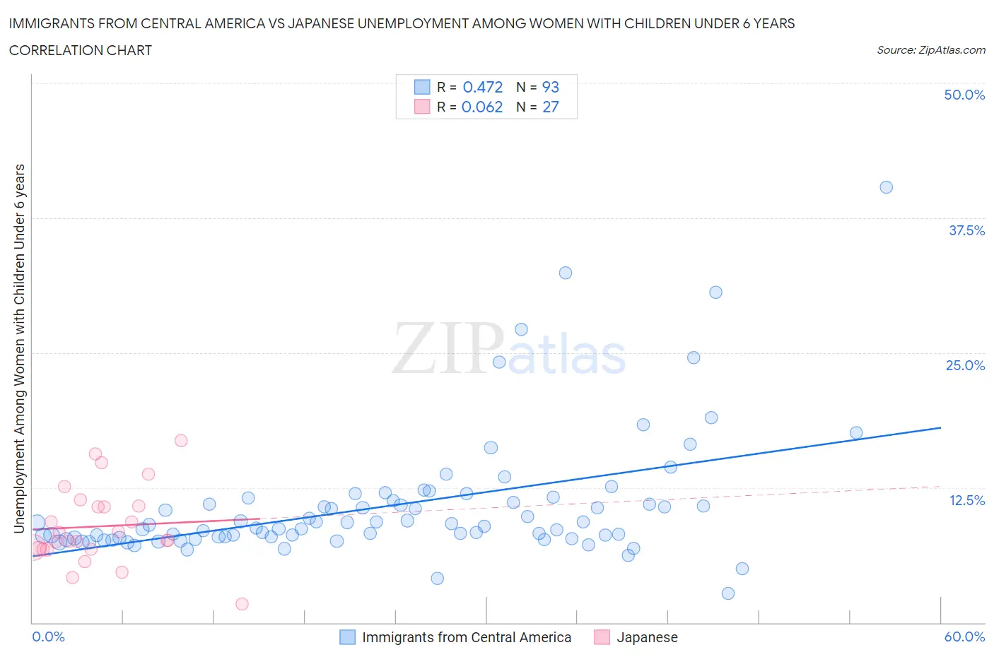 Immigrants from Central America vs Japanese Unemployment Among Women with Children Under 6 years