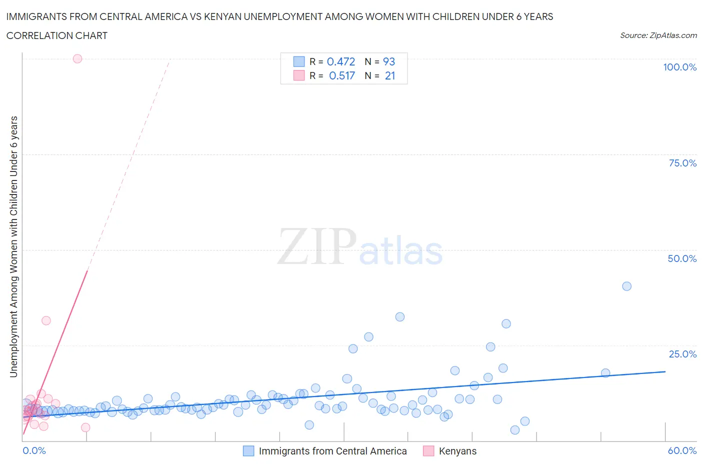 Immigrants from Central America vs Kenyan Unemployment Among Women with Children Under 6 years