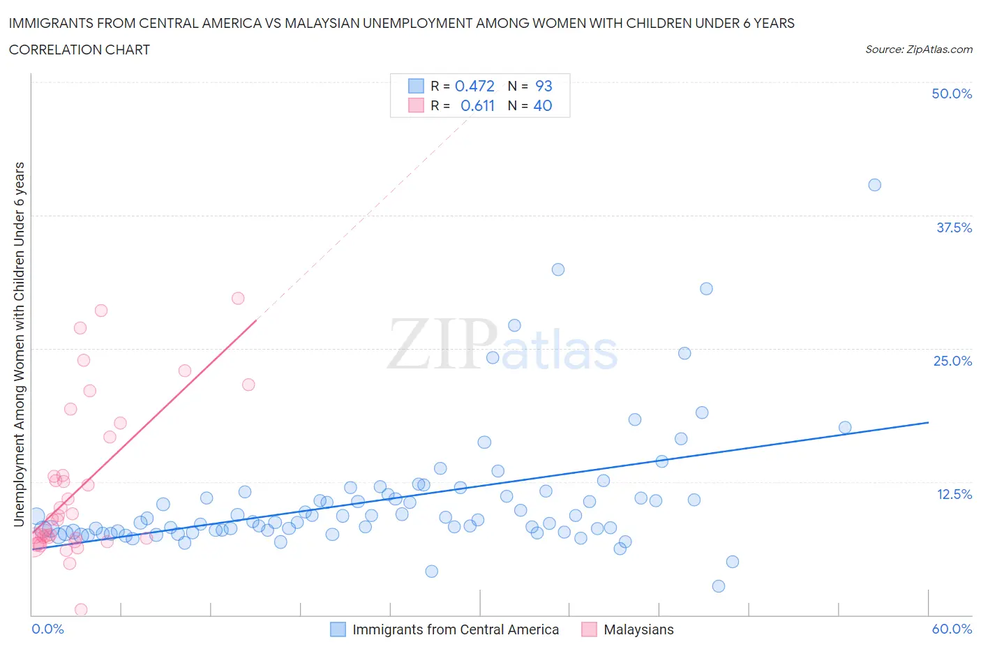 Immigrants from Central America vs Malaysian Unemployment Among Women with Children Under 6 years