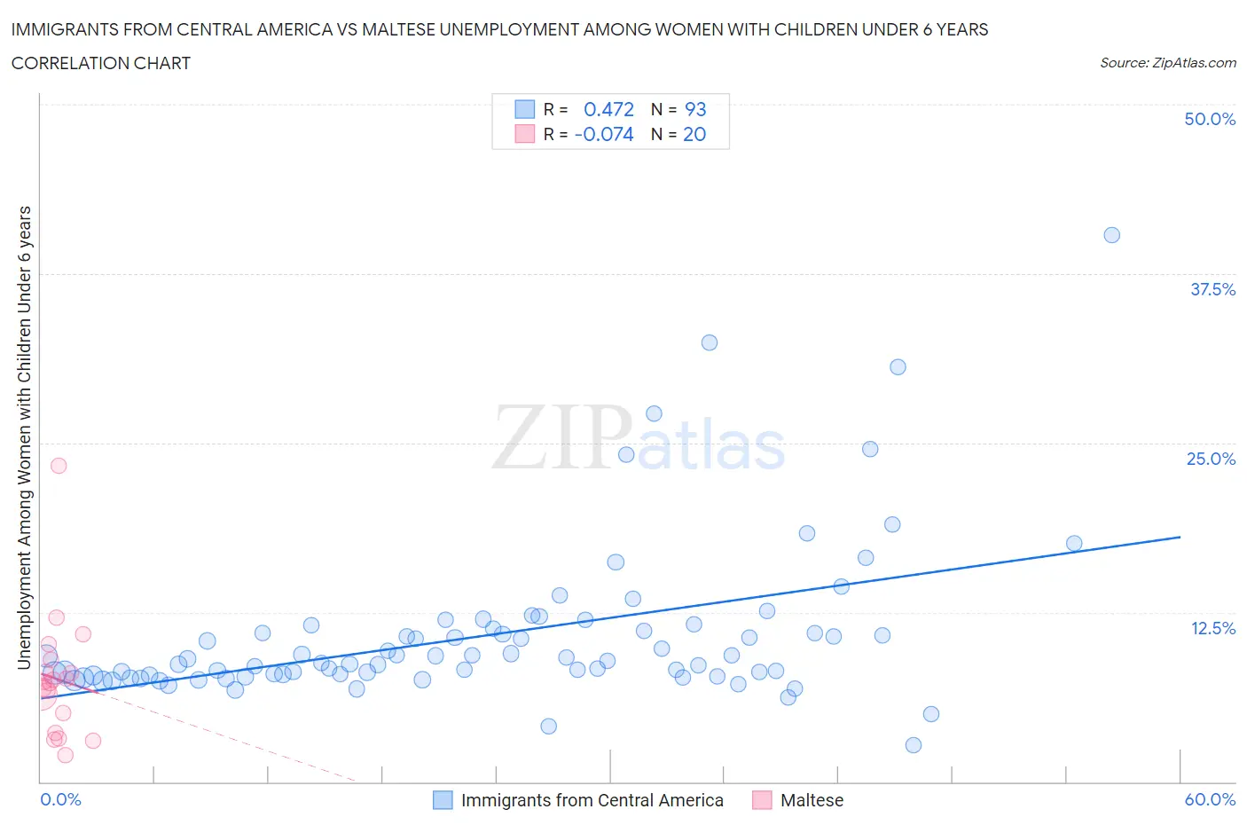 Immigrants from Central America vs Maltese Unemployment Among Women with Children Under 6 years