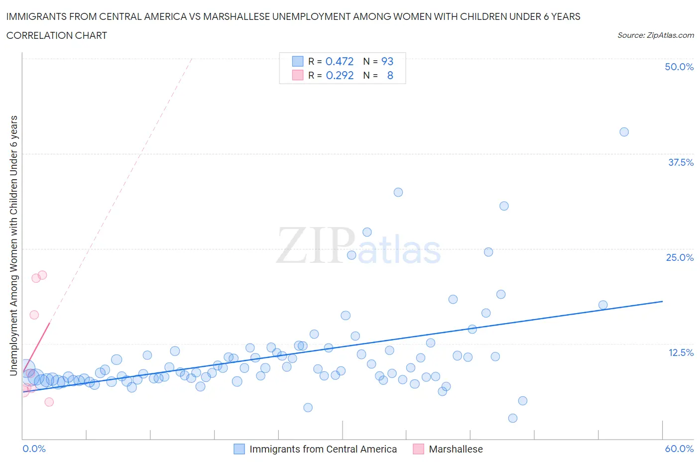 Immigrants from Central America vs Marshallese Unemployment Among Women with Children Under 6 years