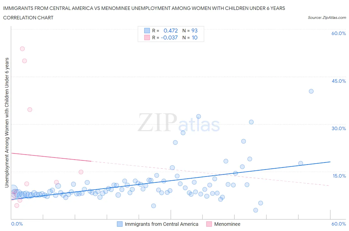 Immigrants from Central America vs Menominee Unemployment Among Women with Children Under 6 years