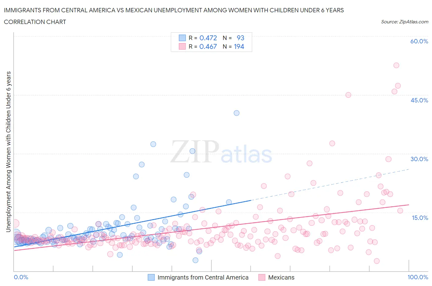 Immigrants from Central America vs Mexican Unemployment Among Women with Children Under 6 years