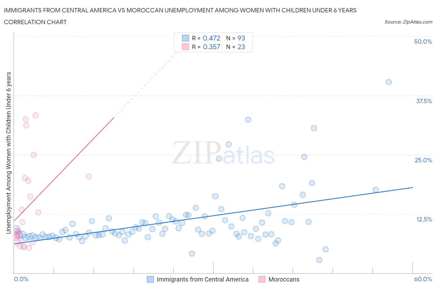 Immigrants from Central America vs Moroccan Unemployment Among Women with Children Under 6 years