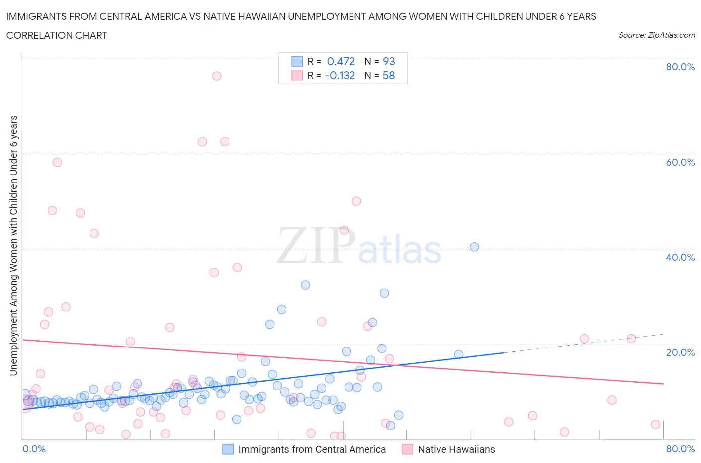 Immigrants from Central America vs Native Hawaiian Unemployment Among Women with Children Under 6 years