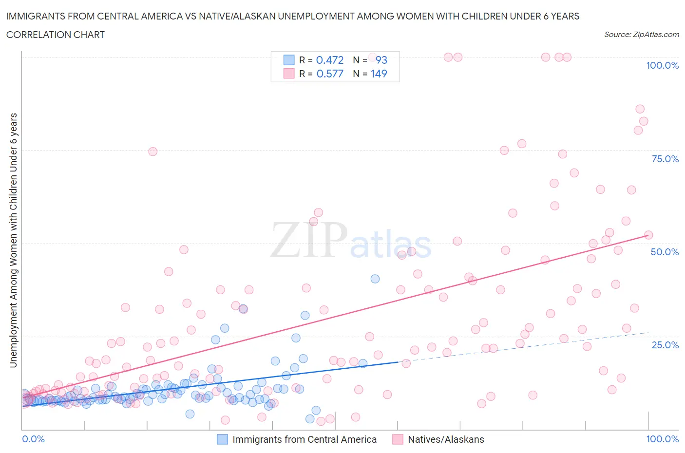Immigrants from Central America vs Native/Alaskan Unemployment Among Women with Children Under 6 years