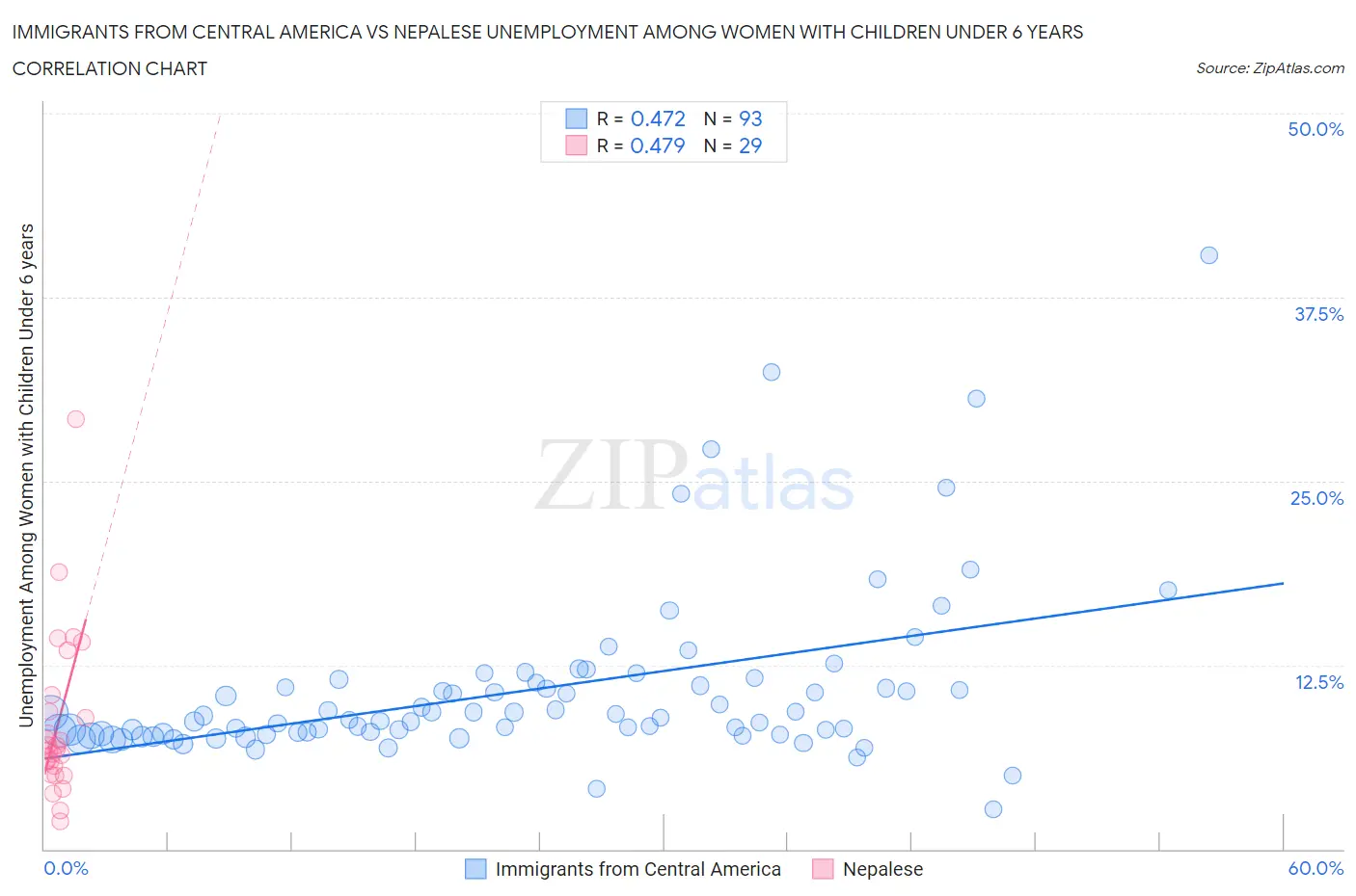 Immigrants from Central America vs Nepalese Unemployment Among Women with Children Under 6 years